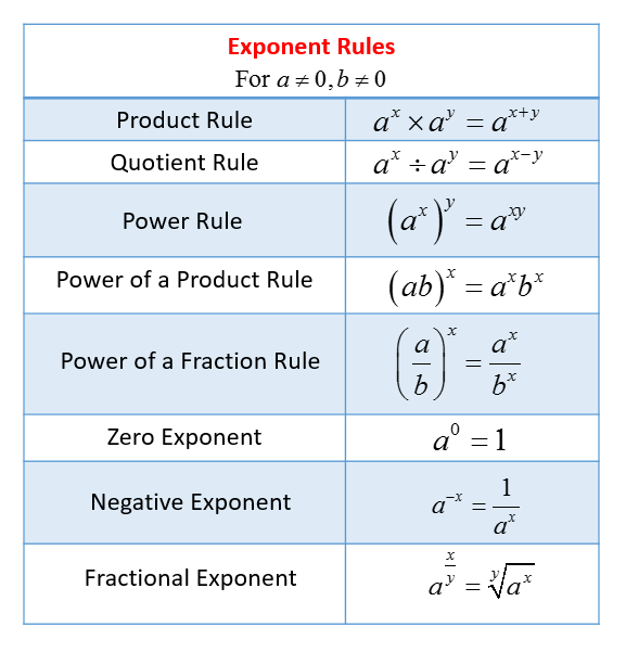 Exponent Rules Video Lessons Examples And Solutions