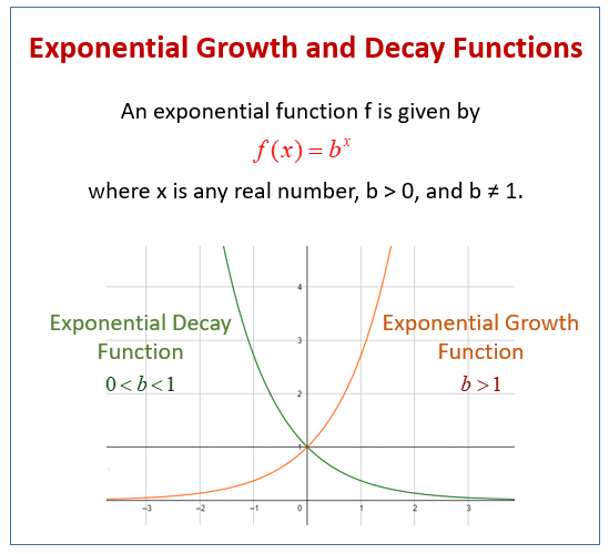 Graphs of Exponential Functions