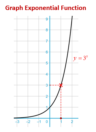 Exponential Functions and Their Graphs