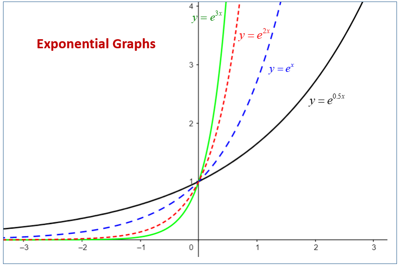 Exponential Functions: Graphs – GeoGebra
