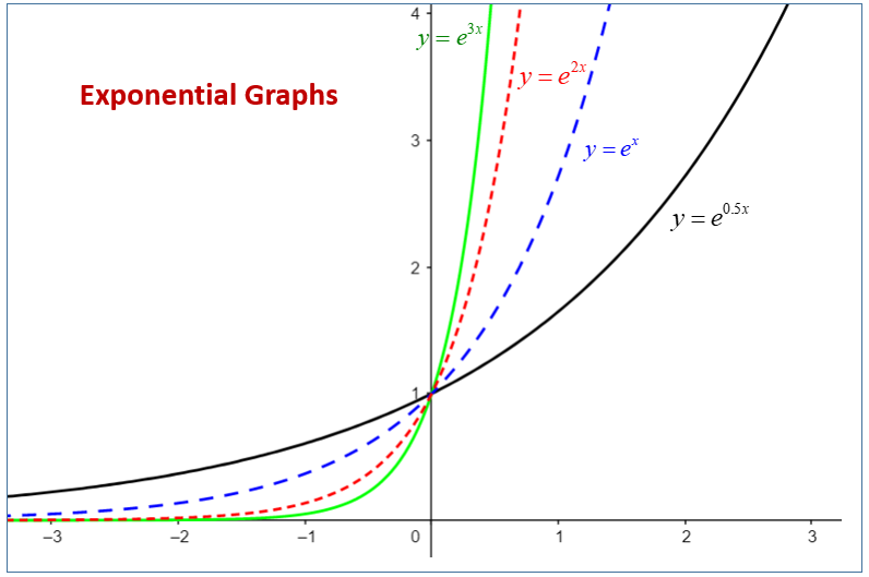 Graphing Exponential Functions Worksheet