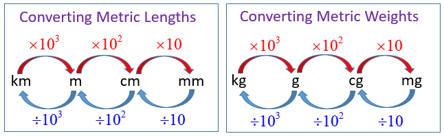 Conversion Chart Exponents