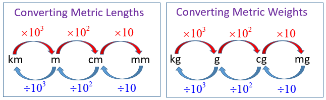 metric-conversions-exponents-solutions-examples-videos-worksheets-lesson-plans