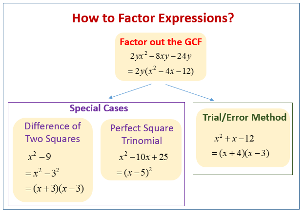 How To Factor Completely