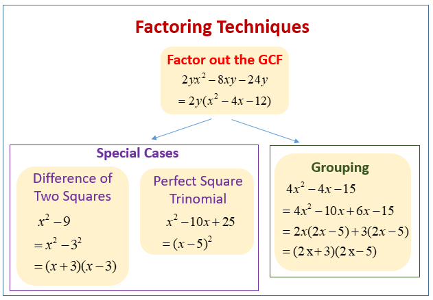 Techniques For Factoring (video lessons, examples, solutions)