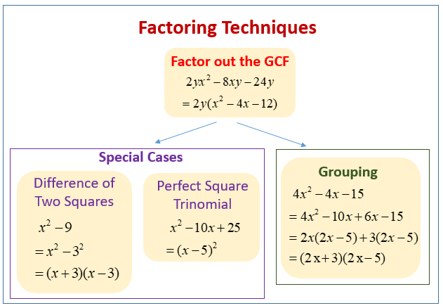 Factorization cases