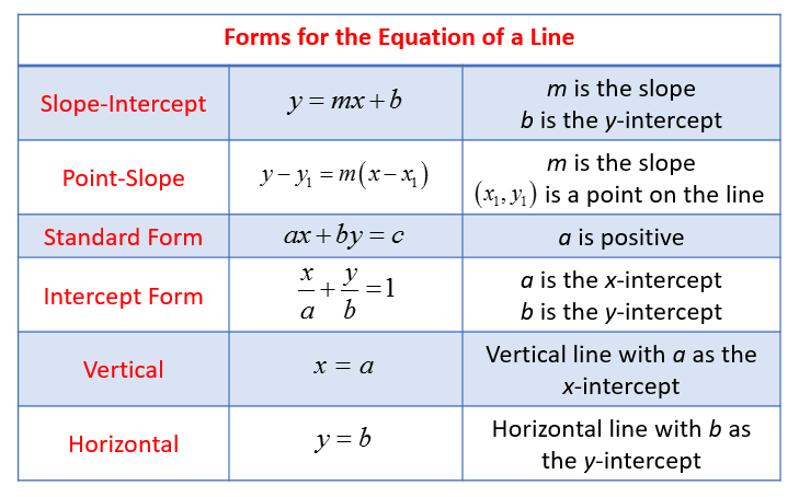 slope intercept form of the equation of a line
 Equation of a Line (solutions, examples, videos, activities)