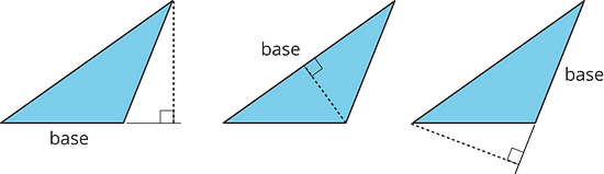 Three images of a triangle, each with a different side labeled “base” and an accompanying dashed line perpendicular to the base indicating the height.