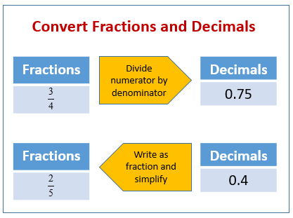 Fractions to Decimals (examples, solutions, videos)