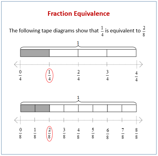 Fraction Equivalence Using a Tape Diagram and the Number Line (examples