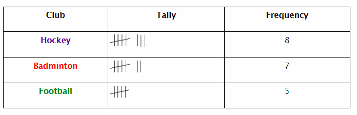 Tally Chart And Frequency Table