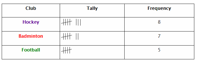 Tally Chart Frequency Table