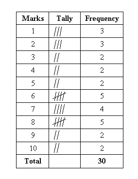 Frequency Table Examples