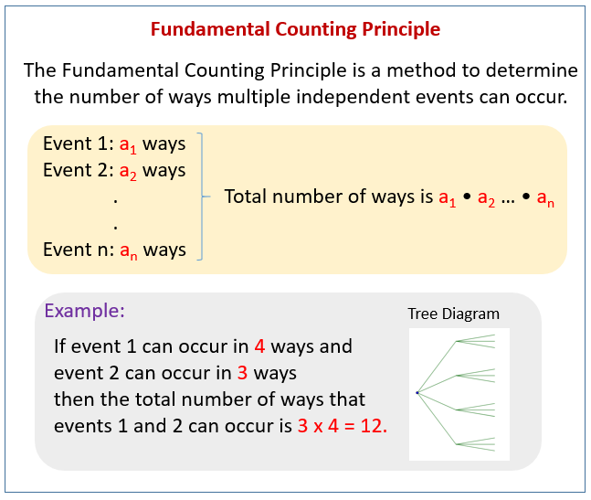 Fundamental Counting Principle