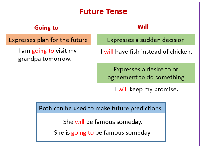 4 future tenses. Future simple be going to правило. Will be going to таблица. Разница Future Continuous и are going to. To be going to and present Continuous правило.