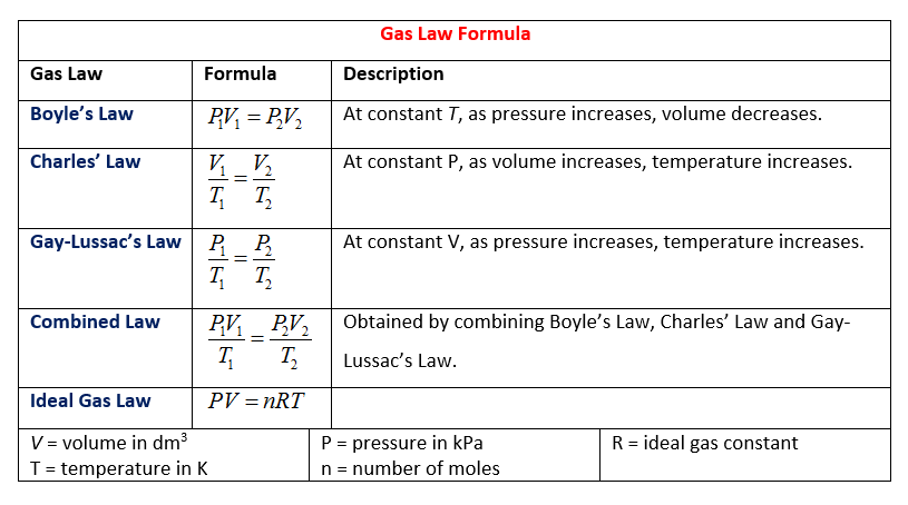 Gas Law Formulas