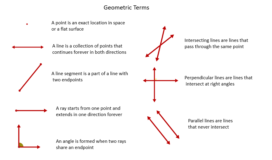 Geometric Notations