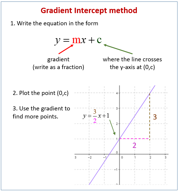 Straight Line Graphs Examples Videos Worksheets Solutions Activities