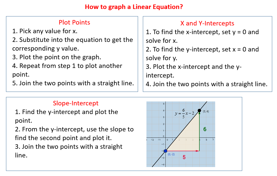 Graphing Linear Equations Solutions Examples Videos