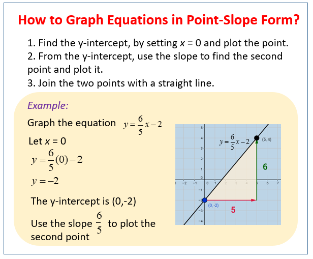 point slope form of a linear equation