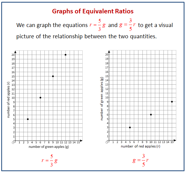 graph-ratio-tables-6th-grade-worksheet-elcho-table