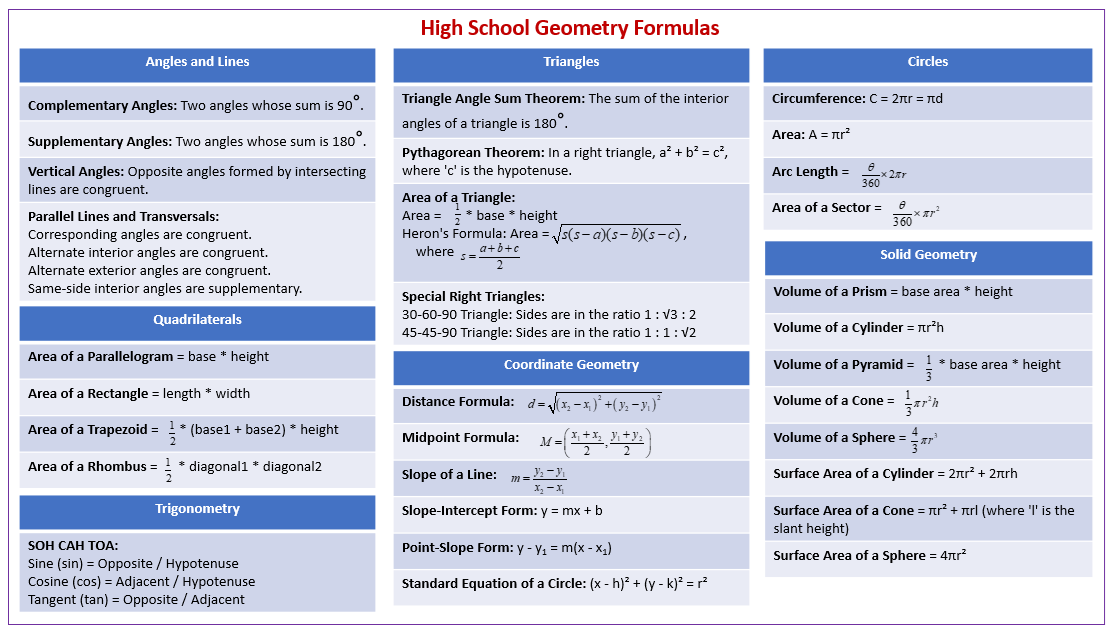 High School Geometry Formulas
