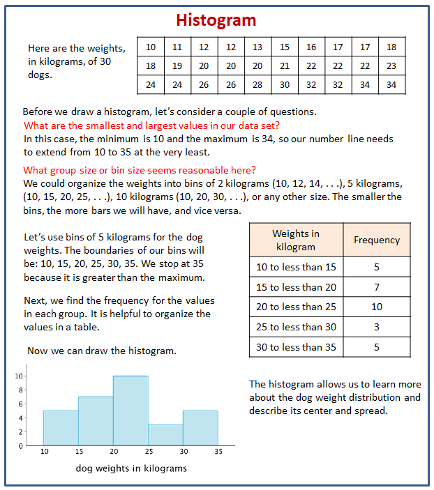 class assignment activity 5 histogram analyzing the data