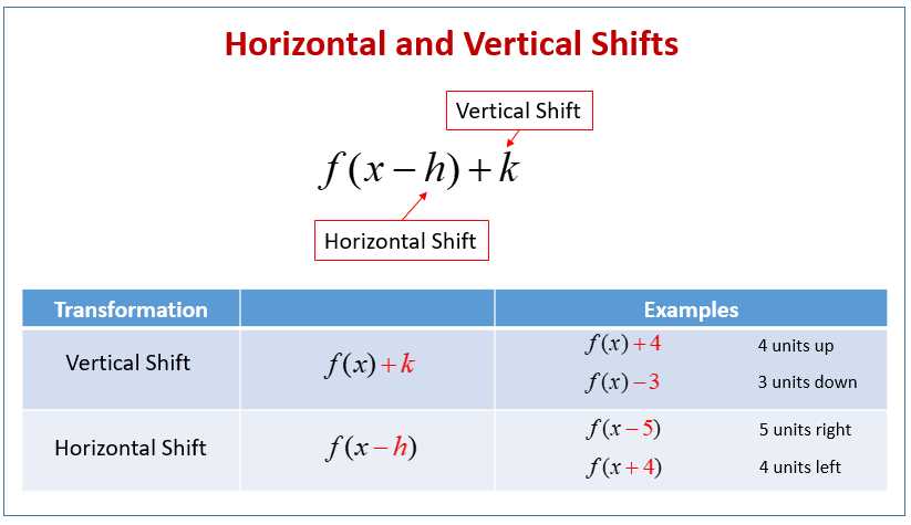 Horizontal And Vertical Shifting Of Functions Or Graphs Examples