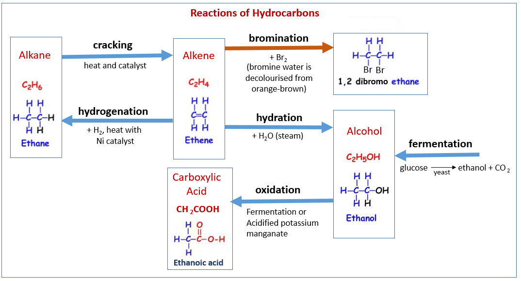 Reactions of Hydrocarbons