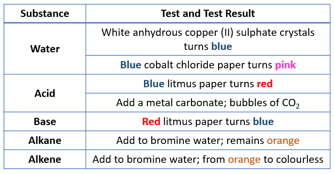 Tests for acid, base, alkene