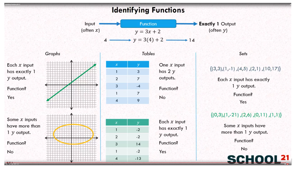 common-core-math-1-identifying-functions-worksheet-answers