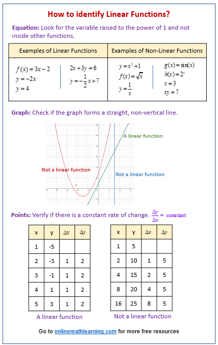 Identify Linear Functions (solutions, examples, worksheets, videos ...
