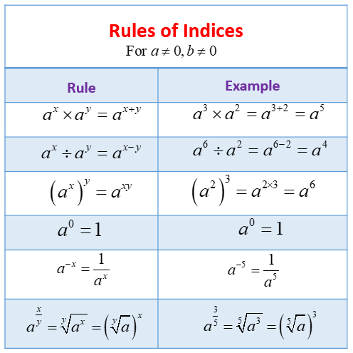 Adding Indices Solutions Examples Videos