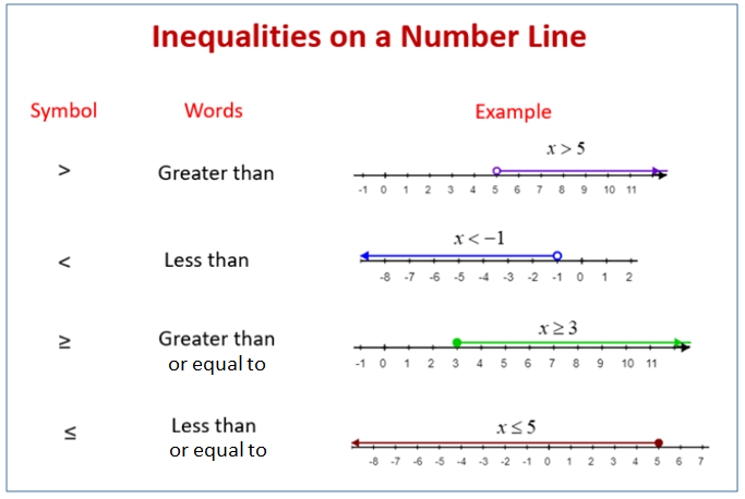 Inequalities on a Number Line (examples, solutions, videos, worksheets