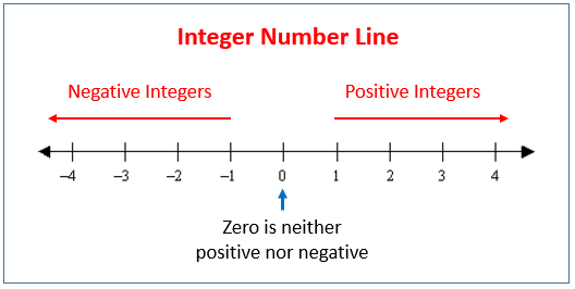 positive and negative integers number line