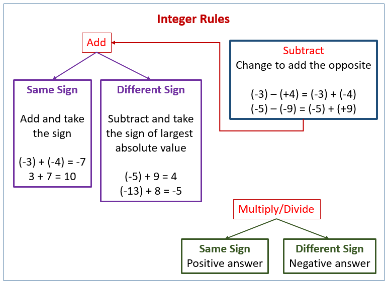 Rules Subtract Integers
