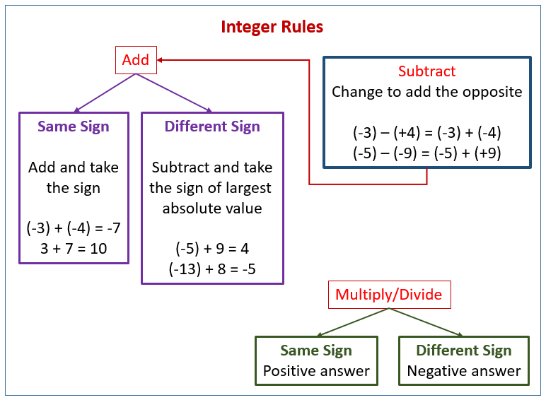 adding integers steps