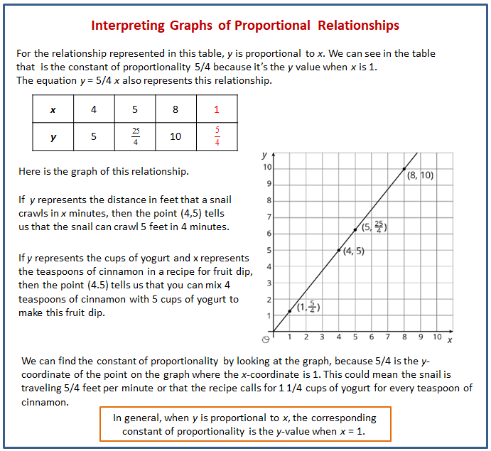 problem solving graphing relationships