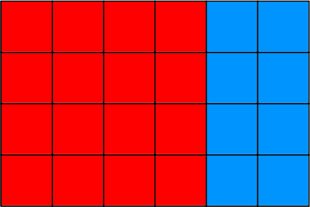 A 4 by 6 grid of squares. 16 squares have been colored red and 8 squares 
have been colored blue.