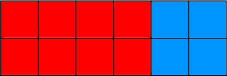 A 2 by 6 grid of squares. 8 squares have been colored red and 4 squares 
have been colored blue.