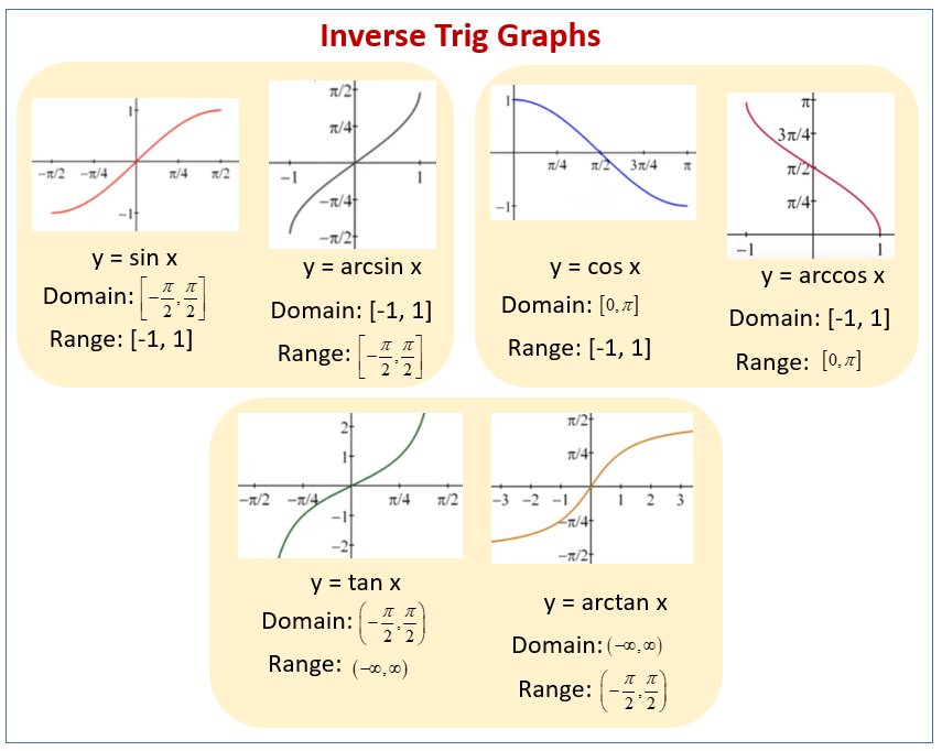 Negative Cosine Graph