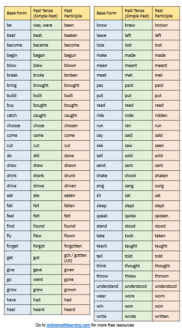 List of Irregular Verbs