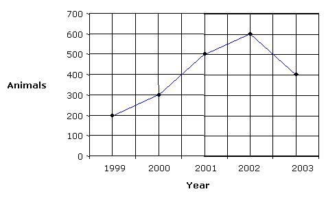 Line Chart Description Example