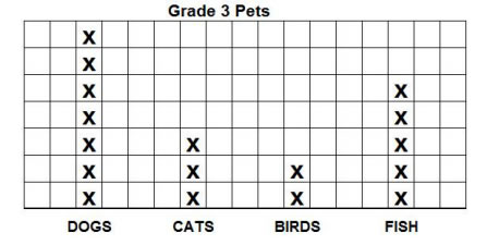 Frequency Chart 3rd Grade