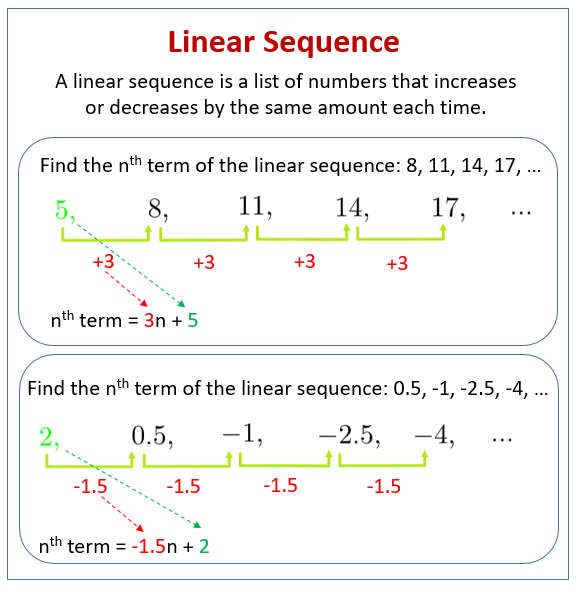 Linear Sequences (examples, videos, worksheets, solutions, activities)