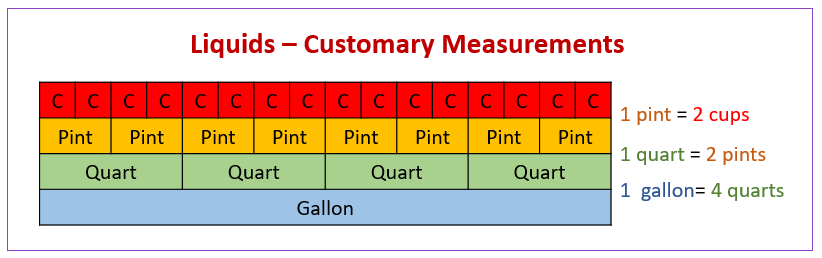 Gallons Quarts Pints And Cups Chart