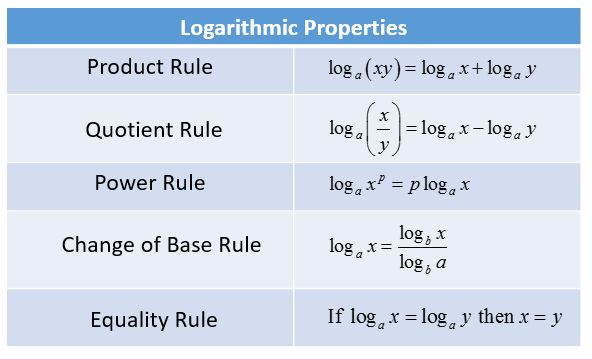 Logarithm Rules