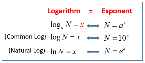 Common And Natural Logarithm Video Lessons Examples And Solutions