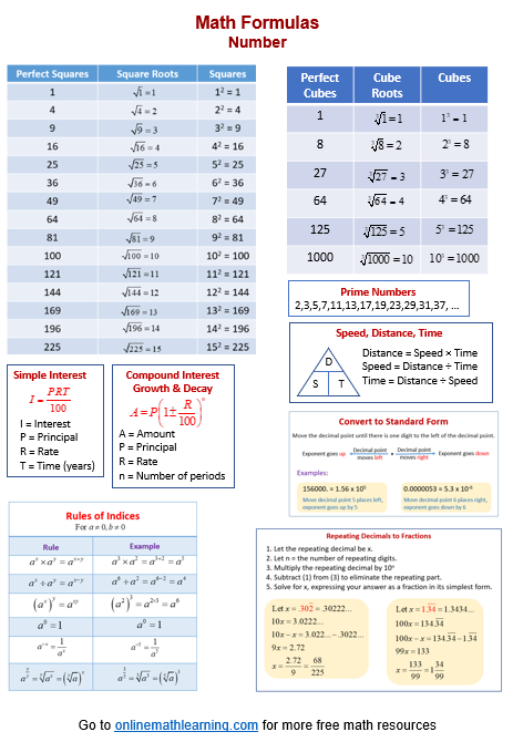 Maths Formulas for Number