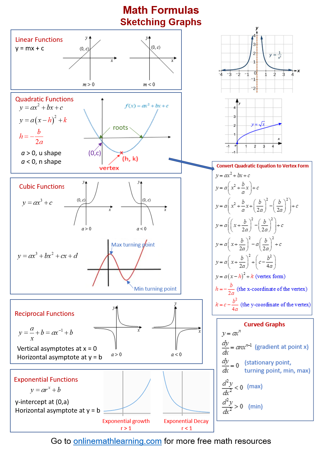 Maths Formulas for Sketching Graphs